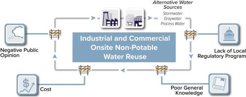 barrier to onsite water use graphic