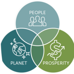 3 Venn Diagram- People, Prosperity, Planet