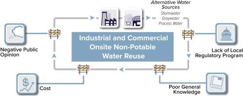 barrier to onsite water use graphic