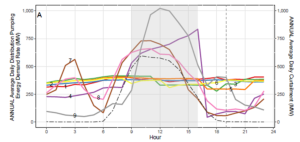 line plot